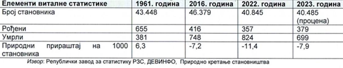 statistika-2 bor stanovništvo